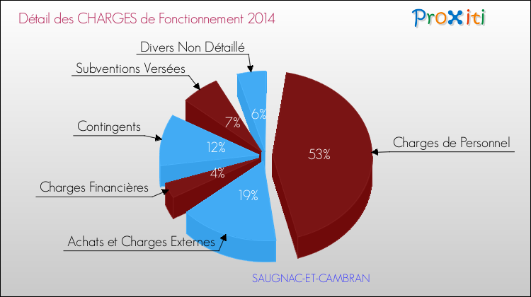 Décomposition des Charges de Fonctionnement 2014 de la commune de SAUGNAC-ET-CAMBRAN Charges de Fonctionnement 2014 pour la commune de SAUGNAC-ET-CAMBRAN