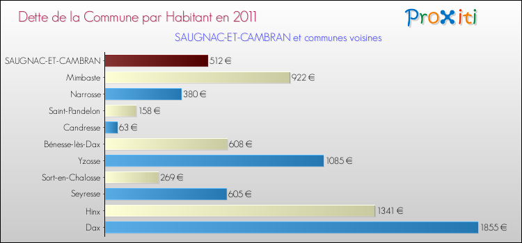 Dette par habitant de la commune en 2011 pour SAUGNAC-ET-CAMBRAN et les communes proches Comparaison de la dette par habitant de la commune en 2011 pour SAUGNAC-ET-CAMBRAN et les communes voisines