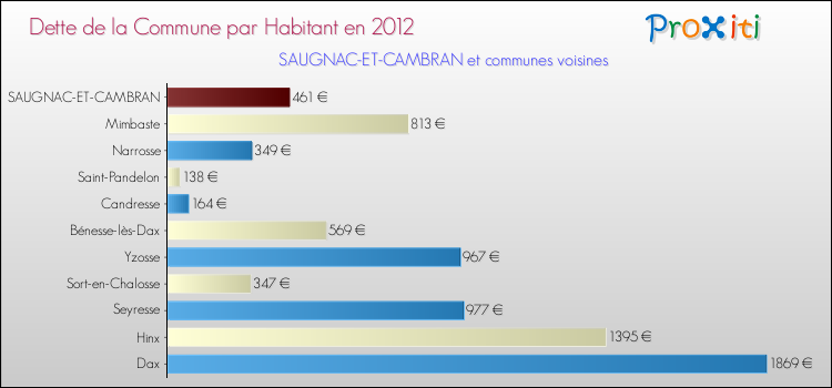 Dette par habitant de la commune en 2012 pour SAUGNAC-ET-CAMBRAN et les communes proches Comparaison de la dette par habitant de la commune en 2012 pour SAUGNAC-ET-CAMBRAN et les communes voisines