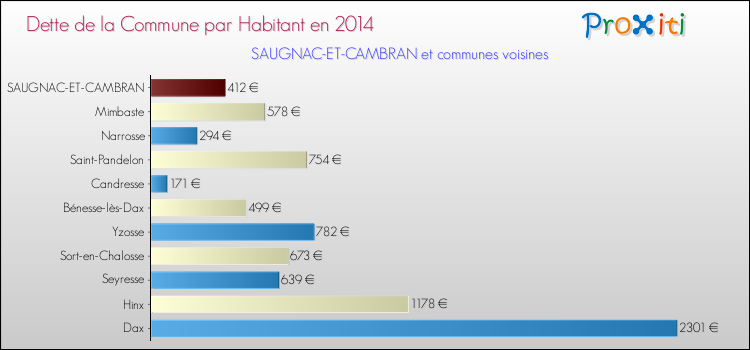 Dette par habitant de la commune en 2014 pour SAUGNAC-ET-CAMBRAN et les communes proches Comparaison de la dette par habitant de la commune en 2014 pour SAUGNAC-ET-CAMBRAN et les communes voisines