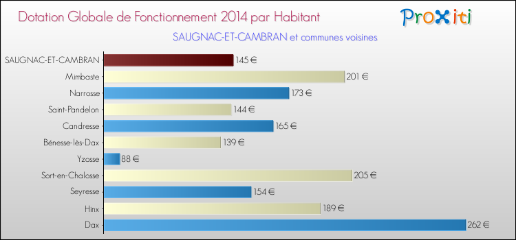 Montant des dotations globales de fonctionnement DGF par Habitant pour SAUGNAC-ET-CAMBRAN et les communes proches en 2014. Comparaison des des dotations globales de fonctionnement DGF par habitant pour SAUGNAC-ET-CAMBRAN et les communes voisines en 2014.