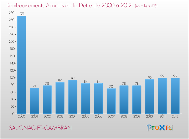 Evolution de l'annuité de la dette pour la commune de SAUGNAC-ET-CAMBRAN de 2000 à 2012 Annuités de la dette pour SAUGNAC-ET-CAMBRAN de 2000 à 2012
