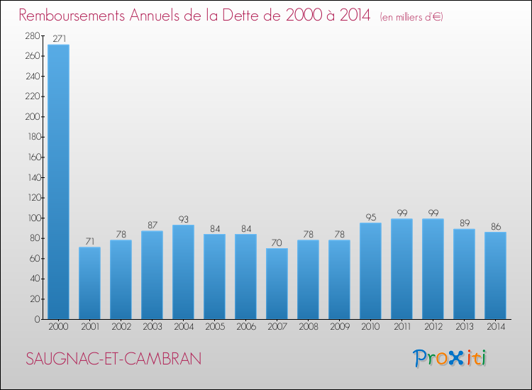 Evolution de l'annuité de la dette pour la commune de SAUGNAC-ET-CAMBRAN de 2000 à 2014 Annuités de la dette pour SAUGNAC-ET-CAMBRAN de 2000 à 2014