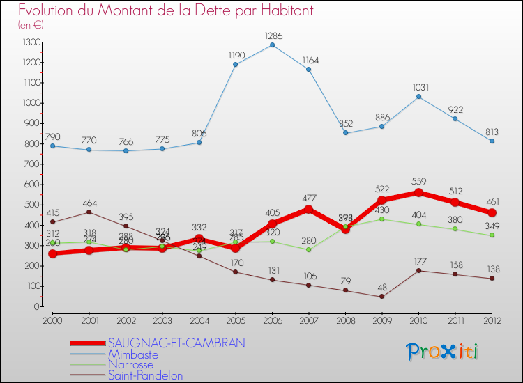 Evolution de la dette par habitant pour la commune de SAUGNAC-ET-CAMBRAN et les communes proches de 2000 à 2012 Comparaison de la dette par habitant pour SAUGNAC-ET-CAMBRAN et les communes voisines de 2000 à 2012