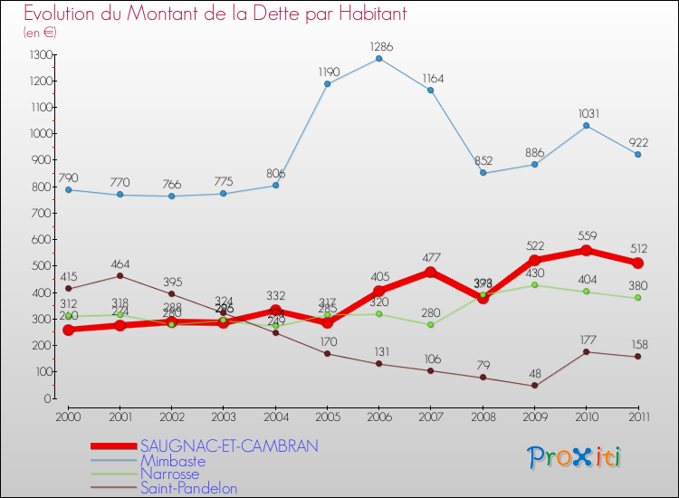 Evolution de la dette par habitant pour la commune de SAUGNAC-ET-CAMBRAN et les communes proches Comparaison de la dette par habitant pour SAUGNAC-ET-CAMBRAN et les communes voisines