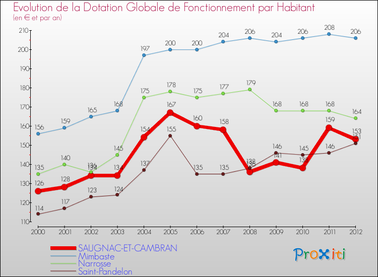 Evolution et montant de la dotation globale de fonctionnement par Habitant pour SAUGNAC-ET-CAMBRAN et les communes proches Comparaison des dotations globales de fonctionnement par habitant pour SAUGNAC-ET-CAMBRAN et les communes voisines