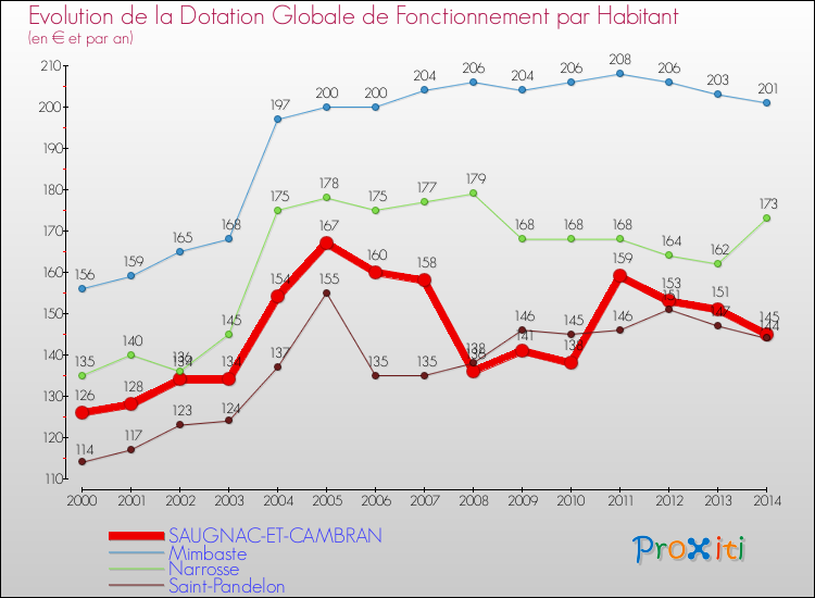 Evolution et montant de la dotation globale de fonctionnement par Habitant pour SAUGNAC-ET-CAMBRAN et les communes proches de 2000 à 2014. Comparaison des dotations globales de fonctionnement par habitant pour SAUGNAC-ET-CAMBRAN et les communes voisines de 2000 à 2014.