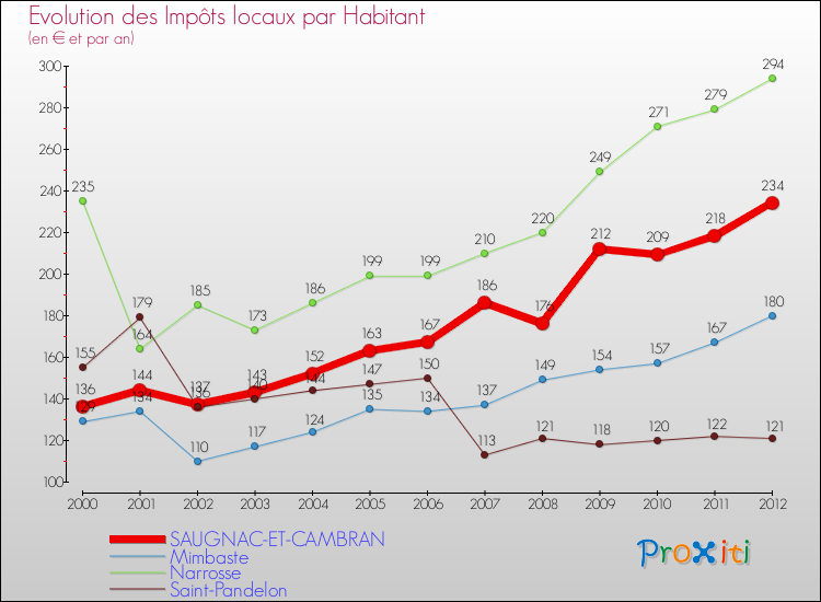 Evolution et montant des impôts locaux par Habitant pour SAUGNAC-ET-CAMBRAN et les communes proches Comparaison des impôts locaux par habitant pour SAUGNAC-ET-CAMBRAN et les communes voisines