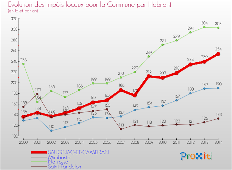 Evolution et montant des impôts locaux par Habitant pour SAUGNAC-ET-CAMBRAN et les communes proches de 2000 à 2014 Comparaison des impôts locaux par habitant pour SAUGNAC-ET-CAMBRAN et les communes voisines de 2000 à 2014