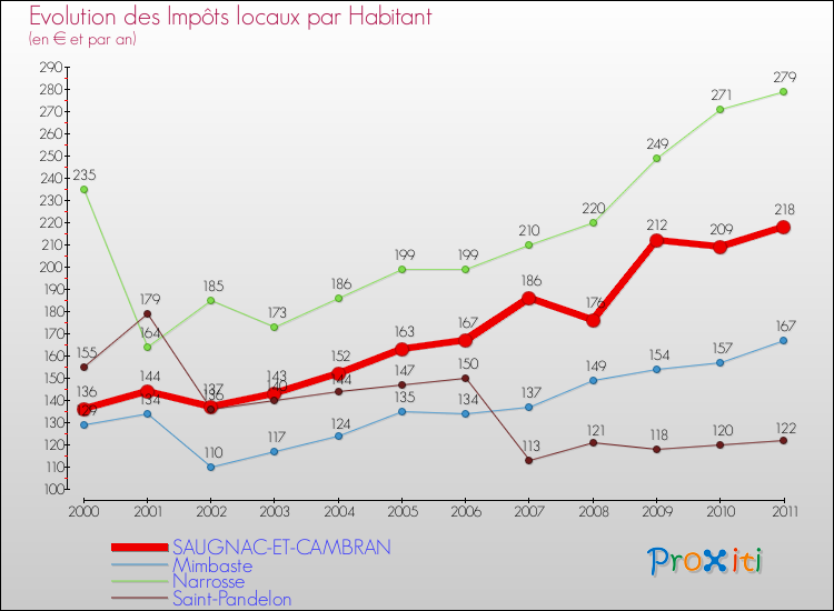 Evolution et montant des impôts locaux par Habitant pour SAUGNAC-ET-CAMBRAN et les communes proches Comparaison des impôts locaux par habitant pour SAUGNAC-ET-CAMBRAN et les communes voisines