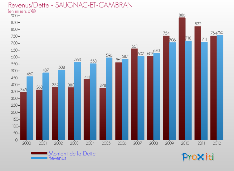 Evolution comparée de la dette et des revenus pour la commune de SAUGNAC-ET-CAMBRAN de 2000 à 2012 Comparaison de la dette et des revenus pour SAUGNAC-ET-CAMBRAN de 2000 à 2012