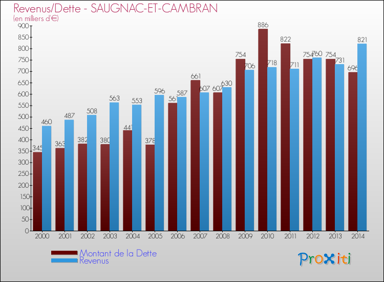 Evolution comparée de la dette et des revenus pour la commune de SAUGNAC-ET-CAMBRAN de 2000 à 2014 Comparaison de la dette et des revenus pour SAUGNAC-ET-CAMBRAN de 2000 à 2014