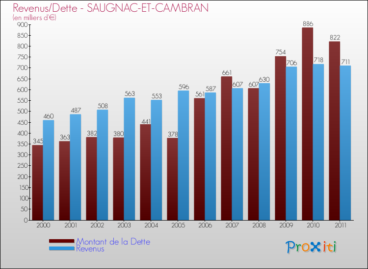 Evolution comparée de la dette et des revenus pour la commune de SAUGNAC-ET-CAMBRAN de 2000 à 2011 Comparaison de la dette et des revenus pour SAUGNAC-ET-CAMBRAN de 2000 à 2011