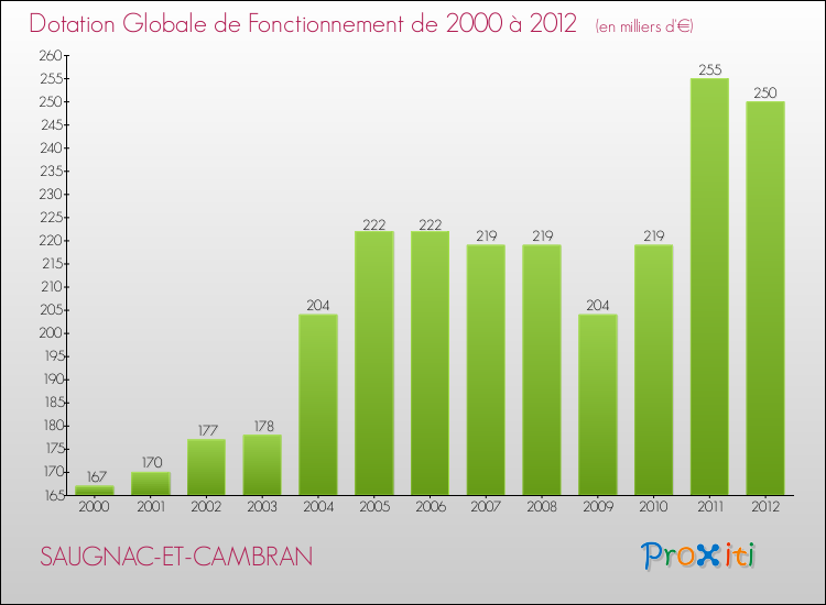 Evolution du montant de la Dotation Globale de Fonctionnement pour la commune de SAUGNAC-ET-CAMBRAN de 2000 à 2012 Evolution du montant de la Dotation Globale de Fonctionnement pour SAUGNAC-ET-CAMBRAN de 2000 à 2012