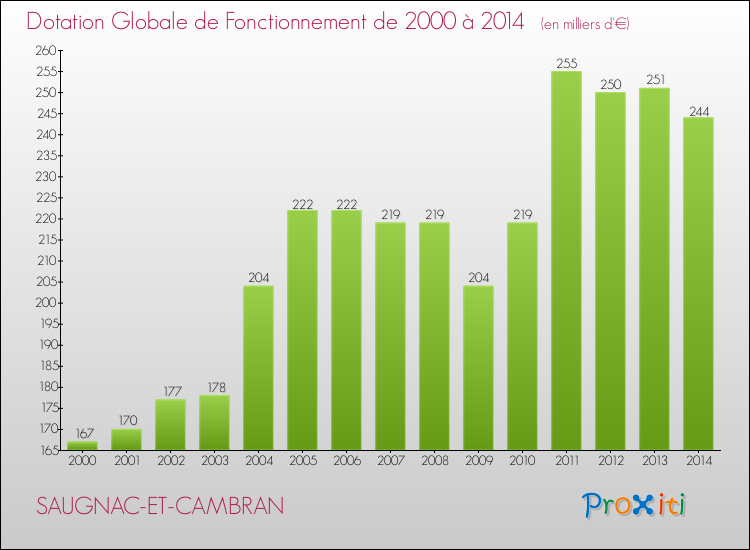 Evolution du montant de la Dotation Globale de Fonctionnement pour la commune de SAUGNAC-ET-CAMBRAN de 2000 à 2014 Evolution du montant de la Dotation Globale de Fonctionnement pour SAUGNAC-ET-CAMBRAN de 2000 à 2014