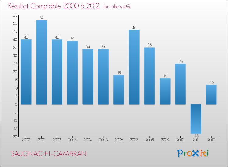 Evolution du résultat comptable pour la commune de SAUGNAC-ET-CAMBRAN de 2000 à 2012 Evolution du résultat comptable pour SAUGNAC-ET-CAMBRAN de 2000 à 2012