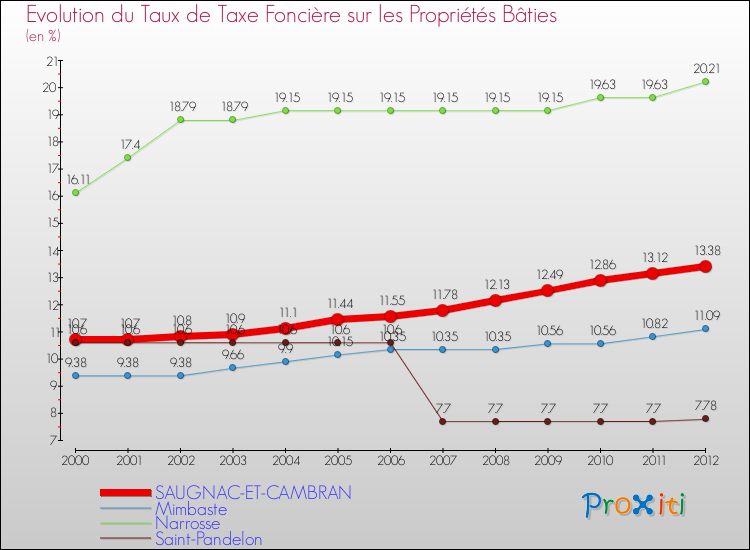 Evolution du taux de la taxe foncière sur le bati pour SAUGNAC-ET-CAMBRAN et les communes proches de 2000 à 2012 Comparaison des taux de taxe foncière sur le bati pour SAUGNAC-ET-CAMBRAN et les communes voisines de 2000 à 2012