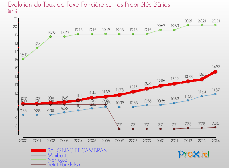 Evolution du taux de la taxe foncière sur le bati pour SAUGNAC-ET-CAMBRAN et les communes proches de 2000 à 2014 Comparaison des taux de taxe foncière sur le bati pour SAUGNAC-ET-CAMBRAN et les communes voisines de 2000 à 2014