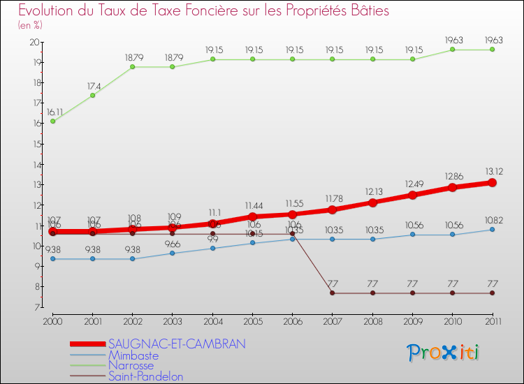 Evolution du taux de la taxe foncière sur le bati pour SAUGNAC-ET-CAMBRAN et les communes proches Comparaison des taux de taxe foncière sur le bati pour SAUGNAC-ET-CAMBRAN et les communes voisines