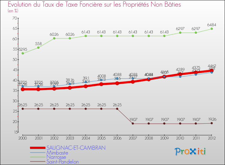 Evolution du taux de la taxe foncière sur les immeubles et terrains non batis pour SAUGNAC-ET-CAMBRAN et les communes proches de 2000 à 2012 Comparaison des taux de la taxe foncière sur les immeubles et terrains non batis pour SAUGNAC-ET-CAMBRAN et les communes voisines de 2000 à 2012