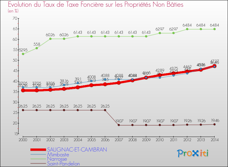 Evolution du taux de la taxe foncière sur les immeubles et terrains non batis pour SAUGNAC-ET-CAMBRAN et les communes proches de 2000 à 2014 Comparaison des taux de la taxe foncière sur les immeubles et terrains non batis pour SAUGNAC-ET-CAMBRAN et les communes voisines de 2000 à 2014