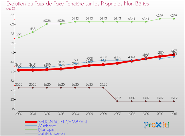 Evolution du taux de la taxe foncière sur les immeubles et terrains non batis pour SAUGNAC-ET-CAMBRAN et les communes proches Comparaison des taux de la taxe foncière sur les immeubles et terrains non batis pour SAUGNAC-ET-CAMBRAN et les communes voisines