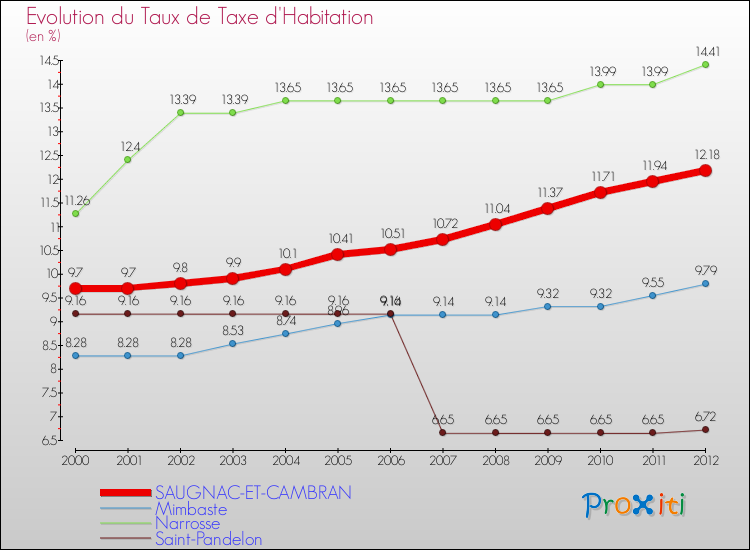 Evolution du taux de la taxe d'habitation pour SAUGNAC-ET-CAMBRAN et les communes proches Comparaison des taux de la taxe d'habitation pour SAUGNAC-ET-CAMBRAN et les communes voisines