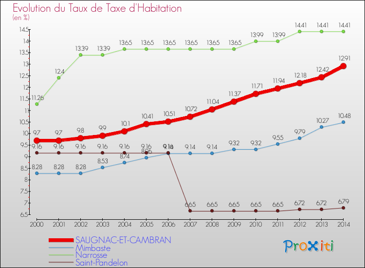Evolution du taux de la taxe d'habitation pour SAUGNAC-ET-CAMBRAN et les communes proches de 2000 à 2014 Comparaison des taux de la taxe d'habitation pour SAUGNAC-ET-CAMBRAN et les communes voisines de 2000 à 2014