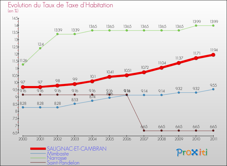 Evolution du taux de la taxe d'habitation pour SAUGNAC-ET-CAMBRAN et les communes proches Comparaison des taux de la taxe d'habitation pour SAUGNAC-ET-CAMBRAN et les communes voisines