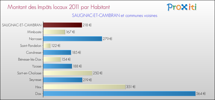 Montant des impôts locaux par Habitant pour SAUGNAC-ET-CAMBRAN et les communes proches Comparaison des impôts locaux par habitant pour SAUGNAC-ET-CAMBRAN et les communes voisines