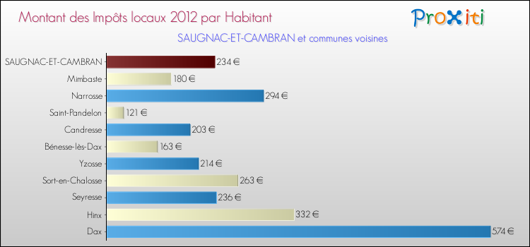Montant des impôts locaux par Habitant pour SAUGNAC-ET-CAMBRAN et les communes proches Comparaison des impôts locaux par habitant pour SAUGNAC-ET-CAMBRAN et les communes voisines