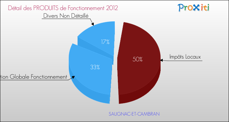 Décomposition du Budget de Fonctionnement 2012 de la commune de SAUGNAC-ET-CAMBRAN Budget de Fonctionnement 2012 pour la commune de SAUGNAC-ET-CAMBRAN