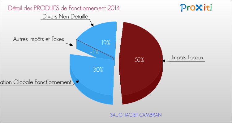 Décomposition du Budget de Fonctionnement 2014 de la commune de SAUGNAC-ET-CAMBRAN Budget de Fonctionnement 2014 pour la commune de SAUGNAC-ET-CAMBRAN