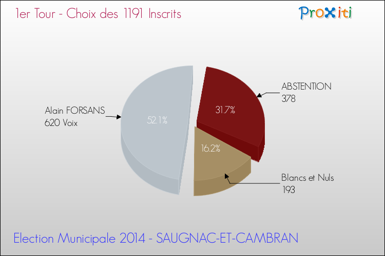 Résultats par rapport aux inscrits au 1er Tour des Elections Municipales 2014 de la commune de SAUGNAC-ET-CAMBRAN Elections Municipales 2014 - Résultats par rapport aux inscrits au 1er Tour pour la commune de SAUGNAC-ET-CAMBRAN