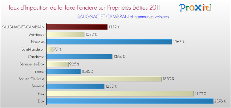 Taux d'imposition de la taxe foncière sur le bati 2011 pour SAUGNAC-ET-CAMBRAN et les communes proches Comparaison des taux d'imposition de la taxe foncière sur le bati 2011 pour SAUGNAC-ET-CAMBRAN et les communes voisines