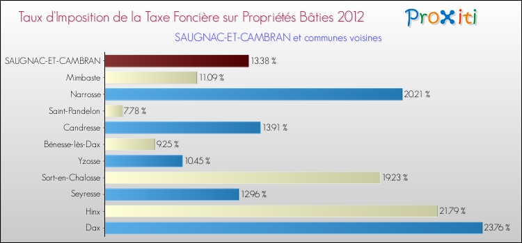 Taux d'imposition de la taxe foncière sur le bati 2012 pour SAUGNAC-ET-CAMBRAN et les communes proches Comparaison des taux d'imposition de la taxe foncière sur le bati 2012 pour SAUGNAC-ET-CAMBRAN et les communes voisines