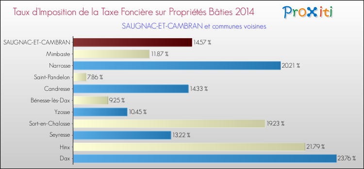 Taux d'imposition de la taxe foncière sur le bati 2014 pour SAUGNAC-ET-CAMBRAN et les communes proches Comparaison des taux d'imposition de la taxe foncière sur le bati 2014 pour SAUGNAC-ET-CAMBRAN et les communes voisines