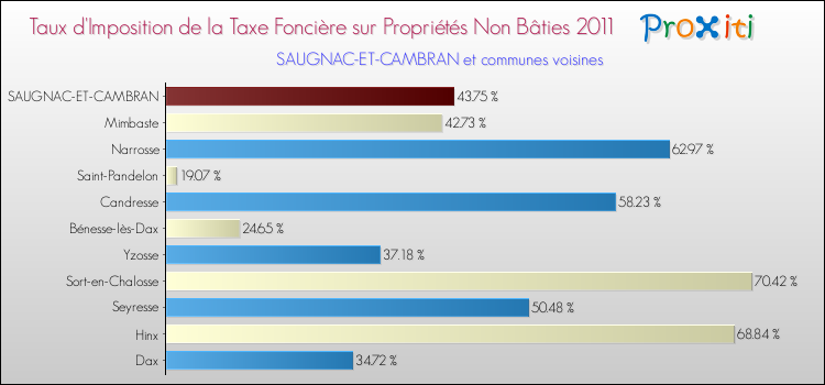 Taux d'imposition de la taxe foncière sur les immeubles et terrains non batis 2011 pour SAUGNAC-ET-CAMBRAN et les communes proches Comparaison des taux d'imposition de la taxe foncière sur les immeubles et terrains non batis 2011 pour SAUGNAC-ET-CAMBRAN et les communes voisines