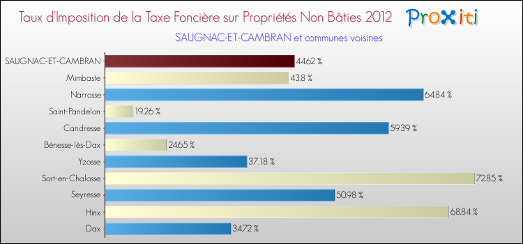 Taux d'imposition de la taxe foncière sur les immeubles et terrains non batis 2012 pour SAUGNAC-ET-CAMBRAN et les communes proches Comparaison des taux d'imposition de la taxe foncière sur les immeubles et terrains non batis 2012 pour SAUGNAC-ET-CAMBRAN et les communes voisines