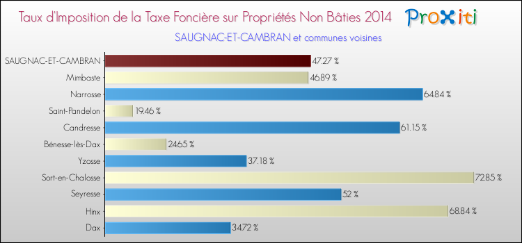 Taux d'imposition de la taxe foncière sur les immeubles et terrains non batis 2014 pour SAUGNAC-ET-CAMBRAN et les communes proches Comparaison des taux d'imposition de la taxe foncière sur les immeubles et terrains non batis 2014 pour SAUGNAC-ET-CAMBRAN et les communes voisines