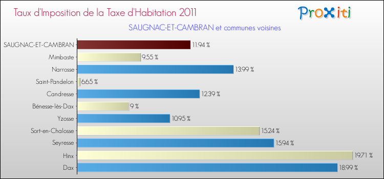 Taux d'imposition de la taxe d'habitation 2011 pour SAUGNAC-ET-CAMBRAN et les communes proches Comparaison des taux d'imposition de la taxe d'habitation 2011 pour SAUGNAC-ET-CAMBRAN et les communes voisines
