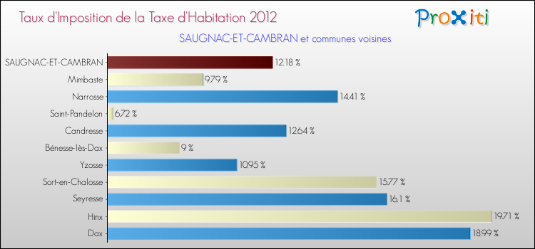 Taux d'imposition de la taxe d'habitation 2012 pour SAUGNAC-ET-CAMBRAN et les communes proches Comparaison des taux d'imposition de la taxe d'habitation 2012 pour SAUGNAC-ET-CAMBRAN et les communes voisines