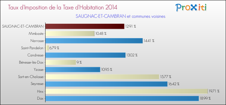 Taux d'imposition de la taxe d'habitation 2014 pour SAUGNAC-ET-CAMBRAN et les communes proches Comparaison des taux d'imposition de la taxe d'habitation 2014 pour SAUGNAC-ET-CAMBRAN et les communes voisines