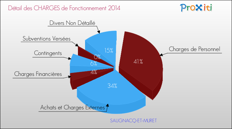 Décomposition des Charges de Fonctionnement 2014 de la commune de SAUGNACQ-ET-MURET Charges de Fonctionnement 2014 pour la commune de SAUGNACQ-ET-MURET