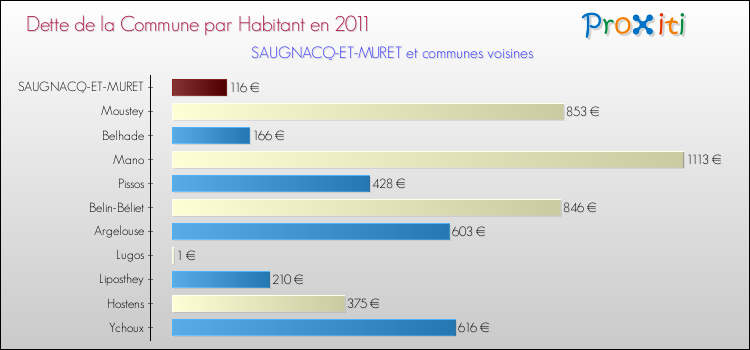 Dette par habitant de la commune en 2011 pour SAUGNACQ-ET-MURET et les communes proches Comparaison de la dette par habitant de la commune en 2011 pour SAUGNACQ-ET-MURET et les communes voisines