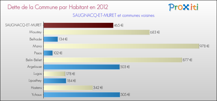 Dette par habitant de la commune en 2012 pour SAUGNACQ-ET-MURET et les communes proches Comparaison de la dette par habitant de la commune en 2012 pour SAUGNACQ-ET-MURET et les communes voisines