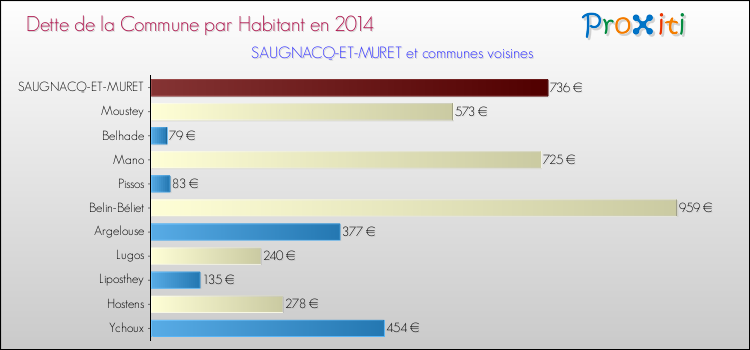 Dette par habitant de la commune en 2014 pour SAUGNACQ-ET-MURET et les communes proches Comparaison de la dette par habitant de la commune en 2014 pour SAUGNACQ-ET-MURET et les communes voisines