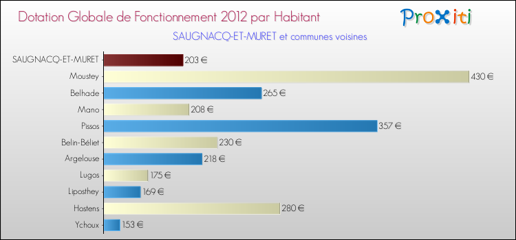 Montant des dotations globales de fonctionnement DGF par Habitant pour SAUGNACQ-ET-MURET et les communes proches Comparaison des des dotations globales de fonctionnement DGF par habitant pour SAUGNACQ-ET-MURET et les communes voisines