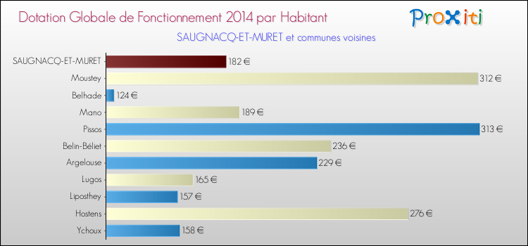 Montant des dotations globales de fonctionnement DGF par Habitant pour SAUGNACQ-ET-MURET et les communes proches en 2014. Comparaison des des dotations globales de fonctionnement DGF par habitant pour SAUGNACQ-ET-MURET et les communes voisines en 2014.