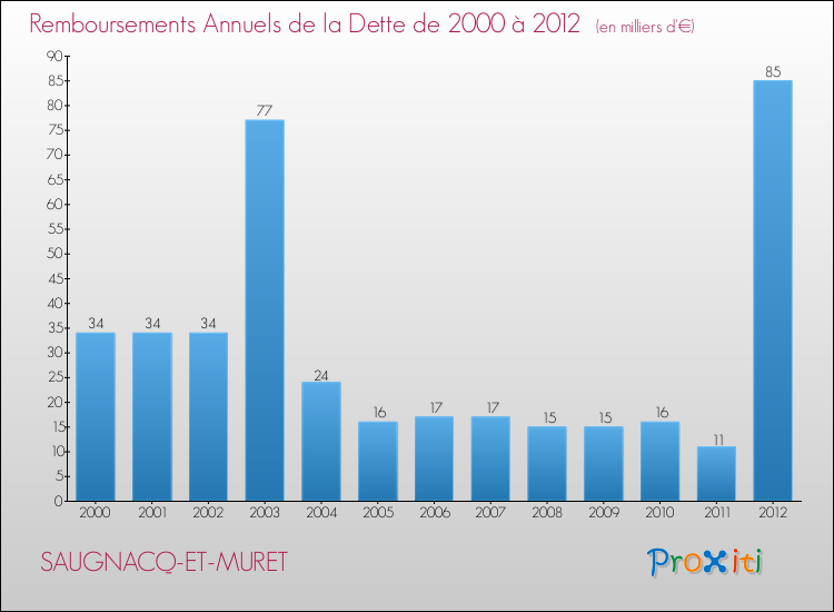 Evolution de l'annuité de la dette pour la commune de SAUGNACQ-ET-MURET de 2000 à 2012 Annuités de la dette pour SAUGNACQ-ET-MURET de 2000 à 2012